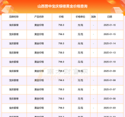 2025年10月09日晋中黄金实时价格