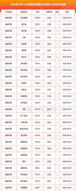 2025年10月09日芜湖黄金实时价格