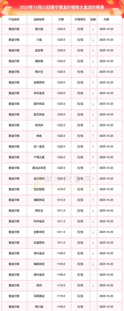 2025年10月09日南宁黄金实时价格