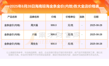 2025年10月09日琼海黄金实时价格