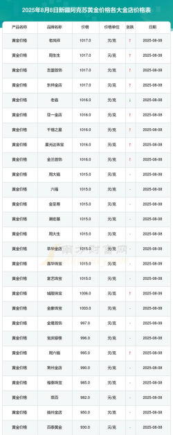 2025年10月09日阿克苏黄金实时价格