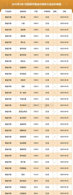 2025年10月10日邵阳黄金实时价格