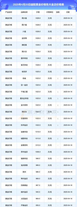 2025年10月10日益阳黄金实时价格
