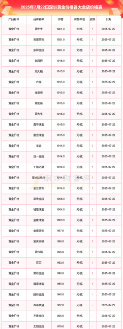 2025年10月10日深圳黄金实时价格