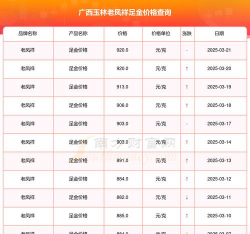 2025年10月10日玉林黄金实时价格