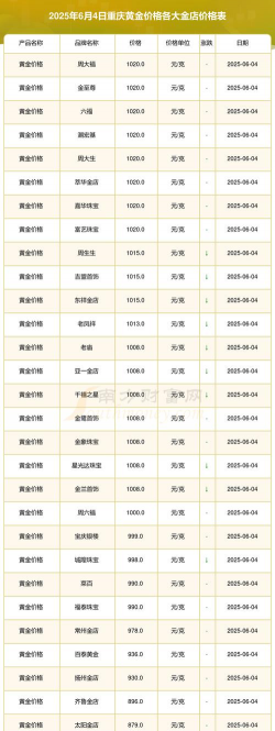 2025年10月10日重庆郊县黄金实时价格