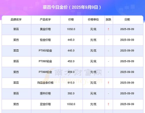 （2025年9月30日）菜百投资金条今日价格多少钱一克