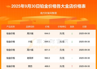 今日金店回收黄金多少钱一克（2025年9月30日）