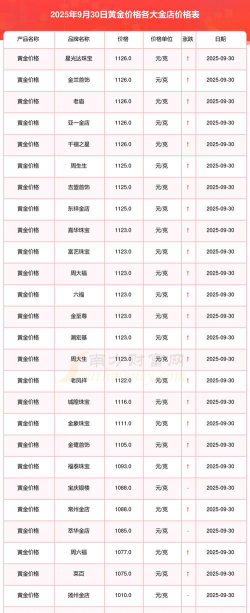 黄金首饰价格今日多少一克？（2025年9月30日）
