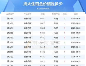 2025年06月11日周大生铂金最新价格多少元一克