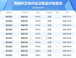 2025年10月11日林芝黄金实时价格