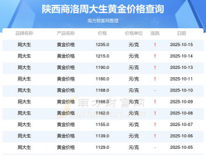 2025年10月11日商洛黄金实时价格