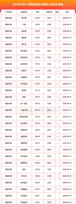 南昌今日黄金价格多少钱一克（2025年10月10日）