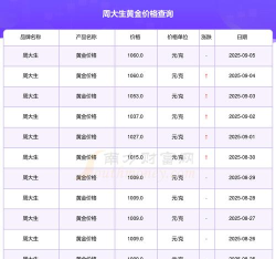 今天周大生黄金首饰价格行情(2025年10月9日)