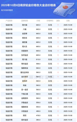 南京今日黄金价格多少钱一克（2025年10月9日）