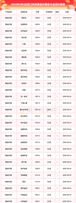 杭州今日黄金价格多少钱一克（2025年10月9日）