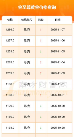 金至尊今天黄金价格多少一克(2025年10月8日)