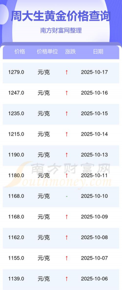 今天周大生黄金首饰价格行情(2025年10月8日)