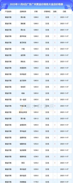 广州今日黄金价格多少钱一克（2025年10月8日）