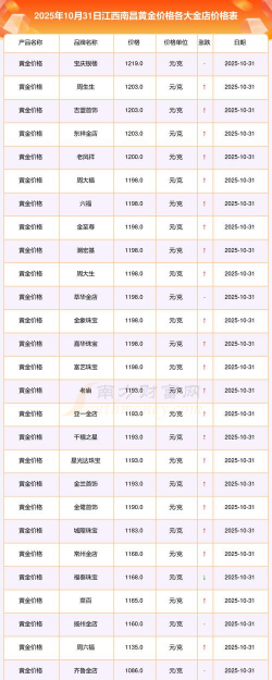 南昌今日黄金价格多少钱一克（2025年10月8日）
