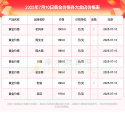 今天周大生黄金首饰价格行情(2025年10月7日)
