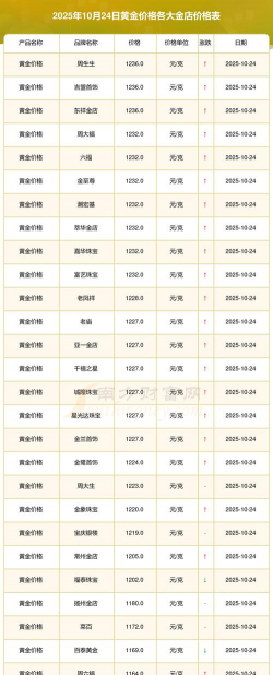 金至尊今天黄金价格多少一克(2025年10月6日)