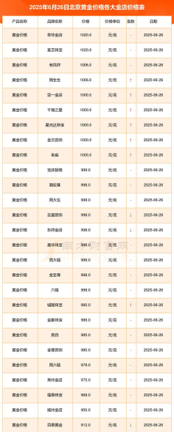 北京今日黄金价格多少钱一克（2025年10月6日）