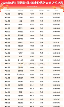 长沙今日黄金价格多少钱一克（2025年10月6日）