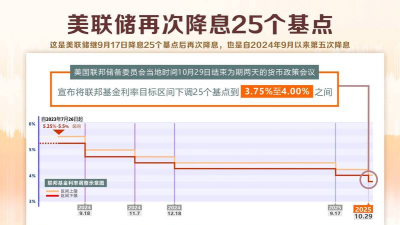 市场笃定美联储再降息