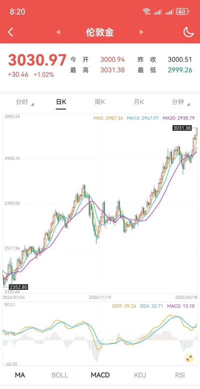 上海黄金交易所黄金T+D实时行情(2025年9月18日)