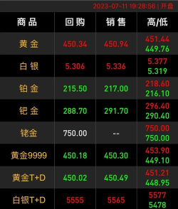 新兴流金华领潮黄金TD微涨
