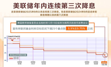 美滞胀隐现下联储降息生变现