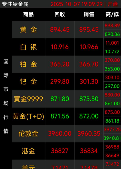 2025年10月7日贵金属上一交易日收盘概况