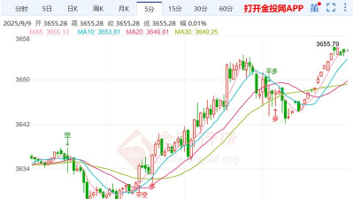 2025年9月10日现货黄金晚盘行情预测