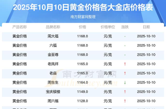 2025年10月1日贵金属上一交易日收盘概况
