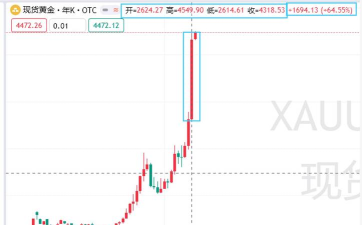 美政无常日企承压黄金TD冲高