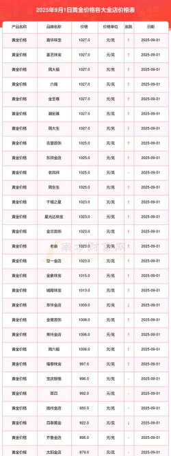 今日黄金t+d价格是多少(2025年9月1日)