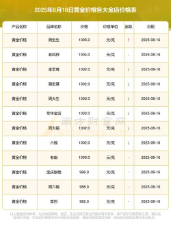 今日黄金t+d价格是多少(2025年8月18日)
