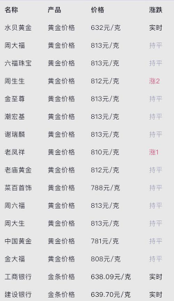石家庄周大福黄金价格今天多少一克（2025年9月25日）