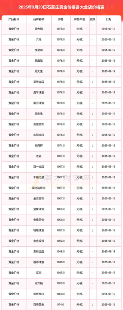 石家庄周大福黄金价格今天多少一克（2025年8月20日）