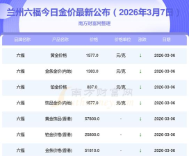 兰州六福今天黄金价格是多少（2025年6月3日）