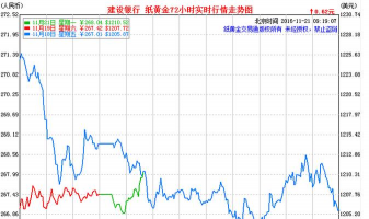 今日建行纸黄金价格走势图最新查询（2025年10月11日）