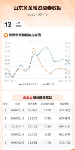 10月10日山东黄金股票融资净买入2875.28万元