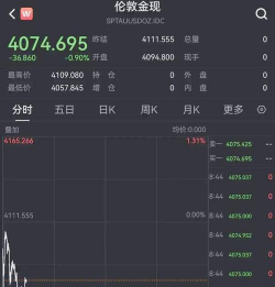 现货黄金行情结束连阳