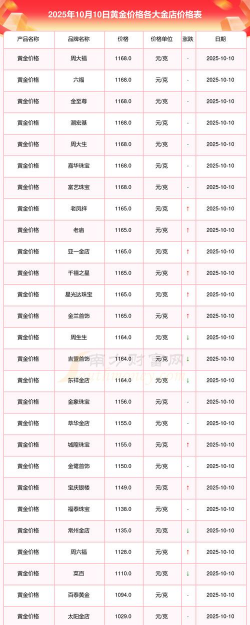 2025年10月9日今日黄金饰品价格对比