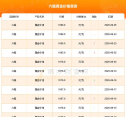 重庆六福今日黄金价格多少钱一克（2025年10月9日）