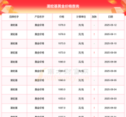 长春潮宏基今日黄金价格查询（2025年10月9日）