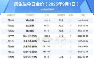 杭州周生生黄金价格多少钱一克（2025年10月9日）