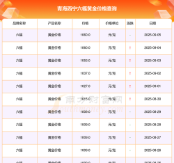 西宁六福黄金现在多少钱一克（2025年10月9日）