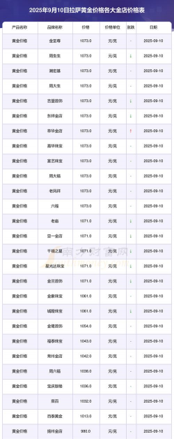 国内黄金价格今天多少一克（2025年10月9日）